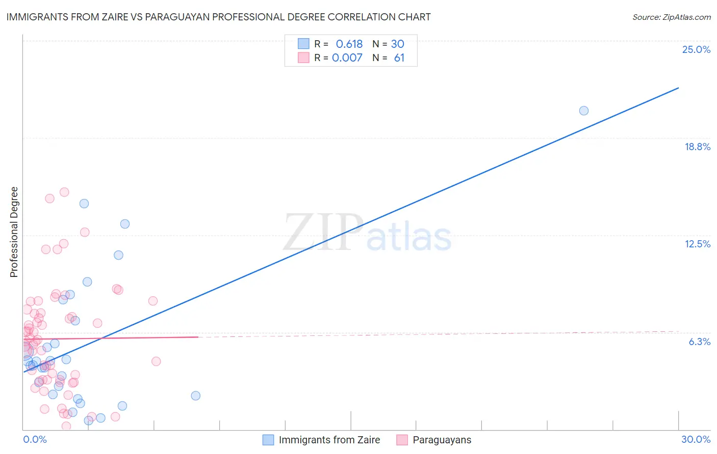 Immigrants from Zaire vs Paraguayan Professional Degree