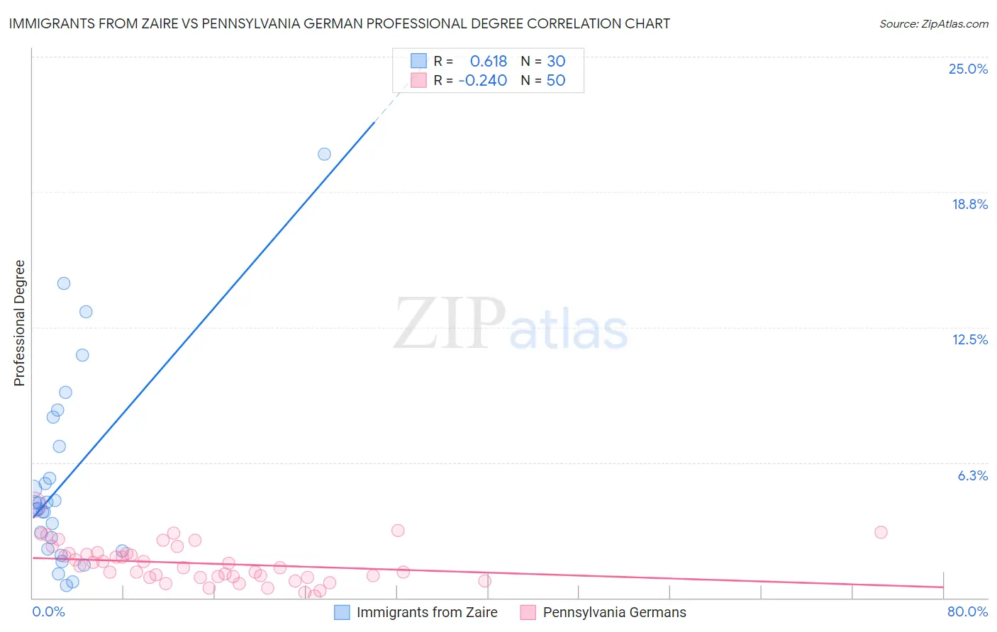 Immigrants from Zaire vs Pennsylvania German Professional Degree