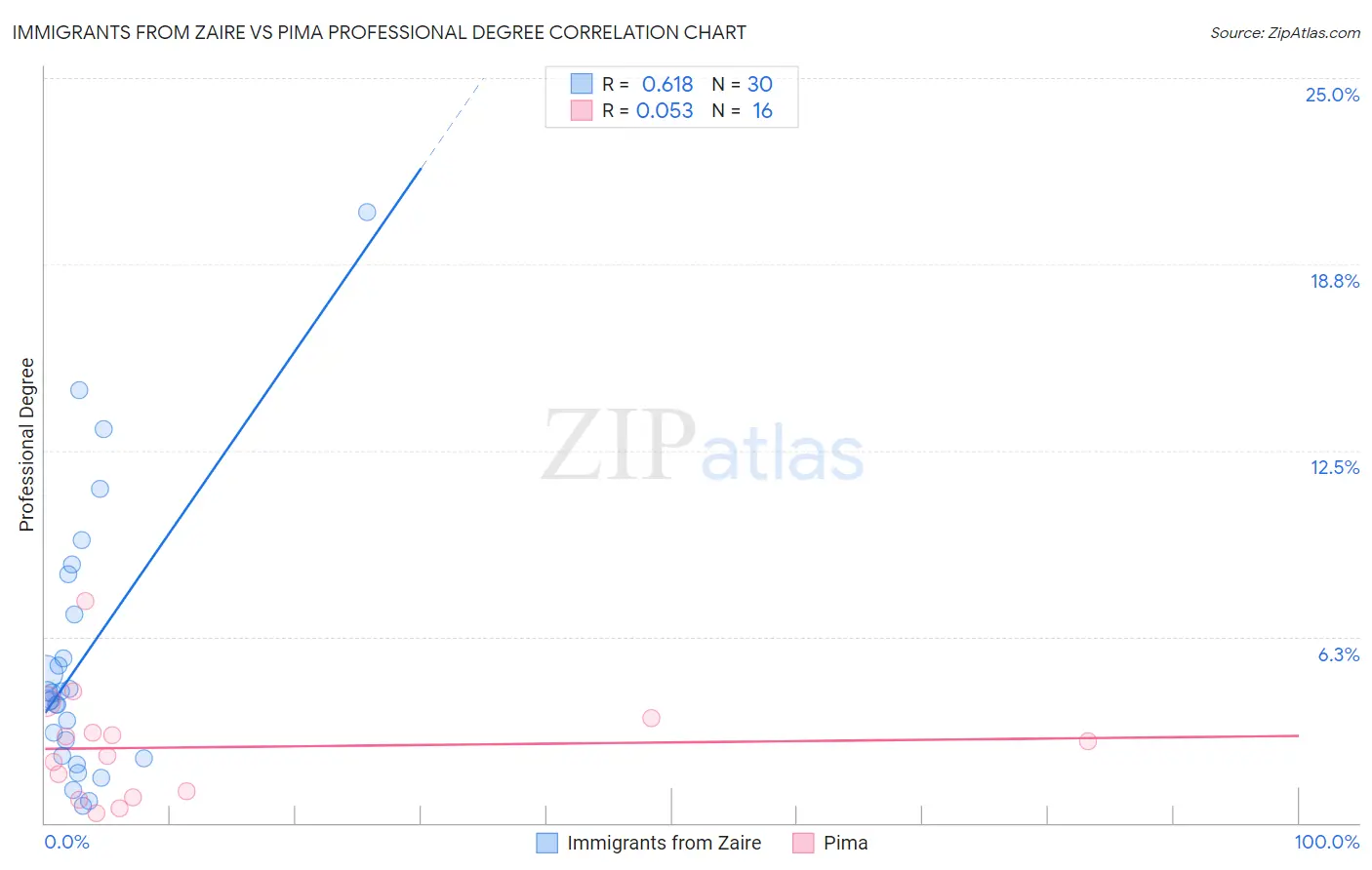 Immigrants from Zaire vs Pima Professional Degree
