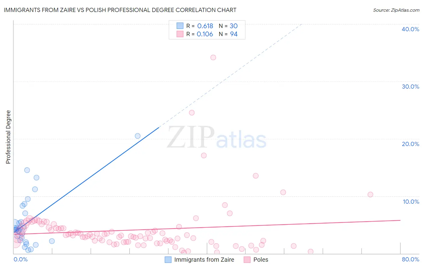 Immigrants from Zaire vs Polish Professional Degree