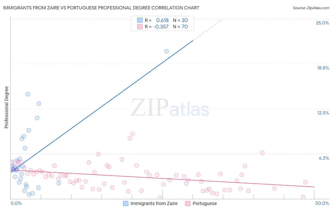 Immigrants from Zaire vs Portuguese Professional Degree