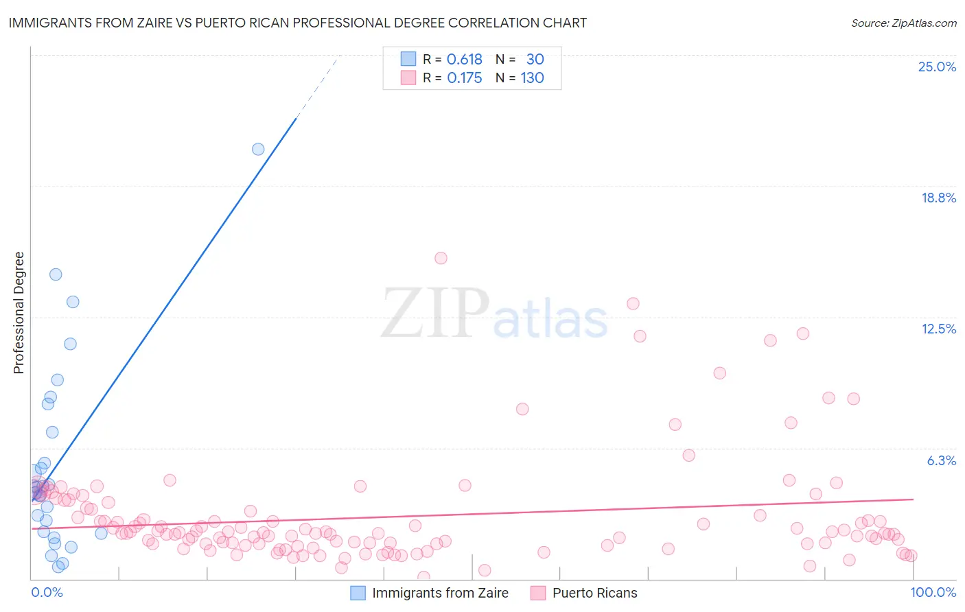 Immigrants from Zaire vs Puerto Rican Professional Degree