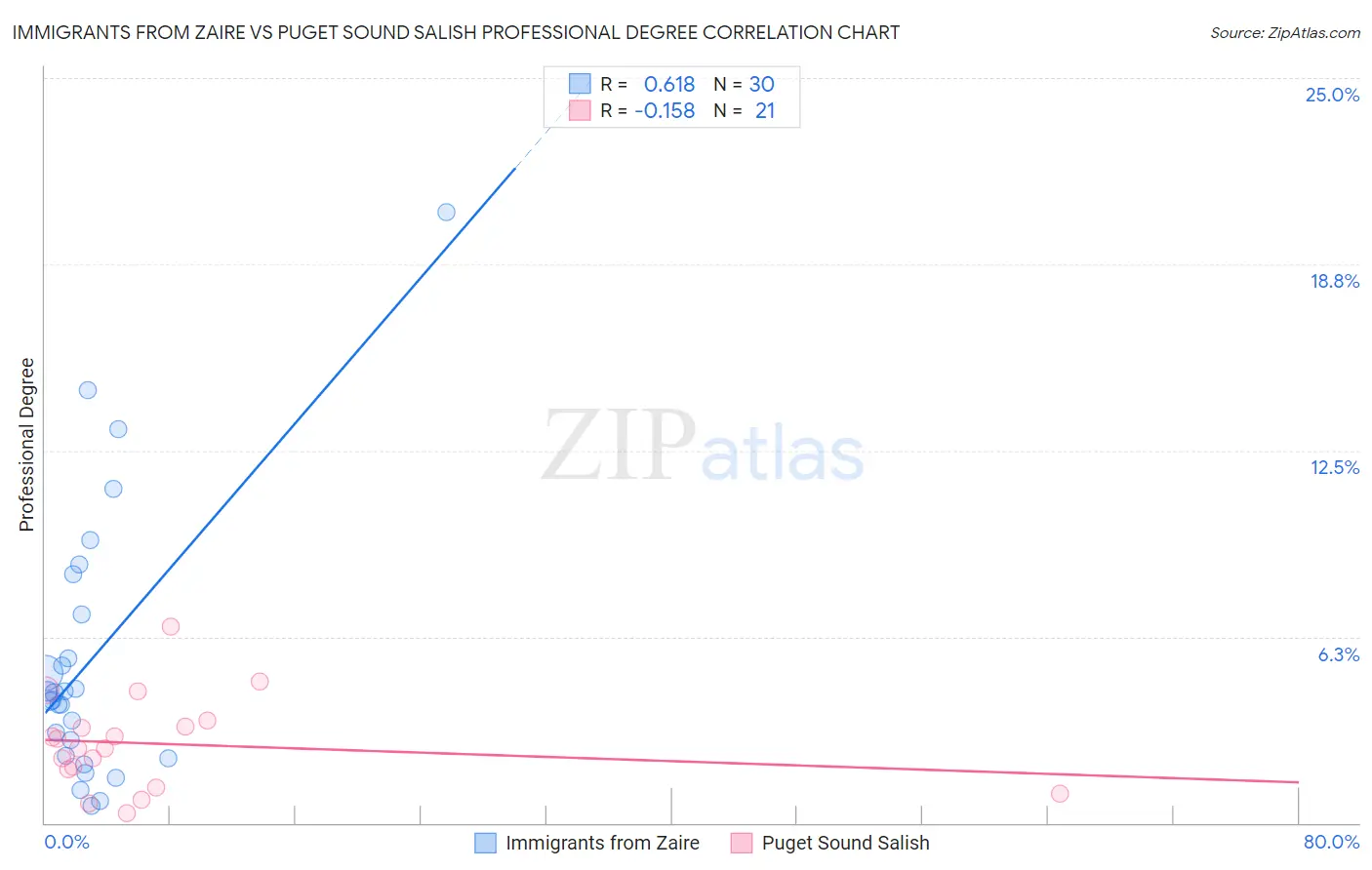 Immigrants from Zaire vs Puget Sound Salish Professional Degree