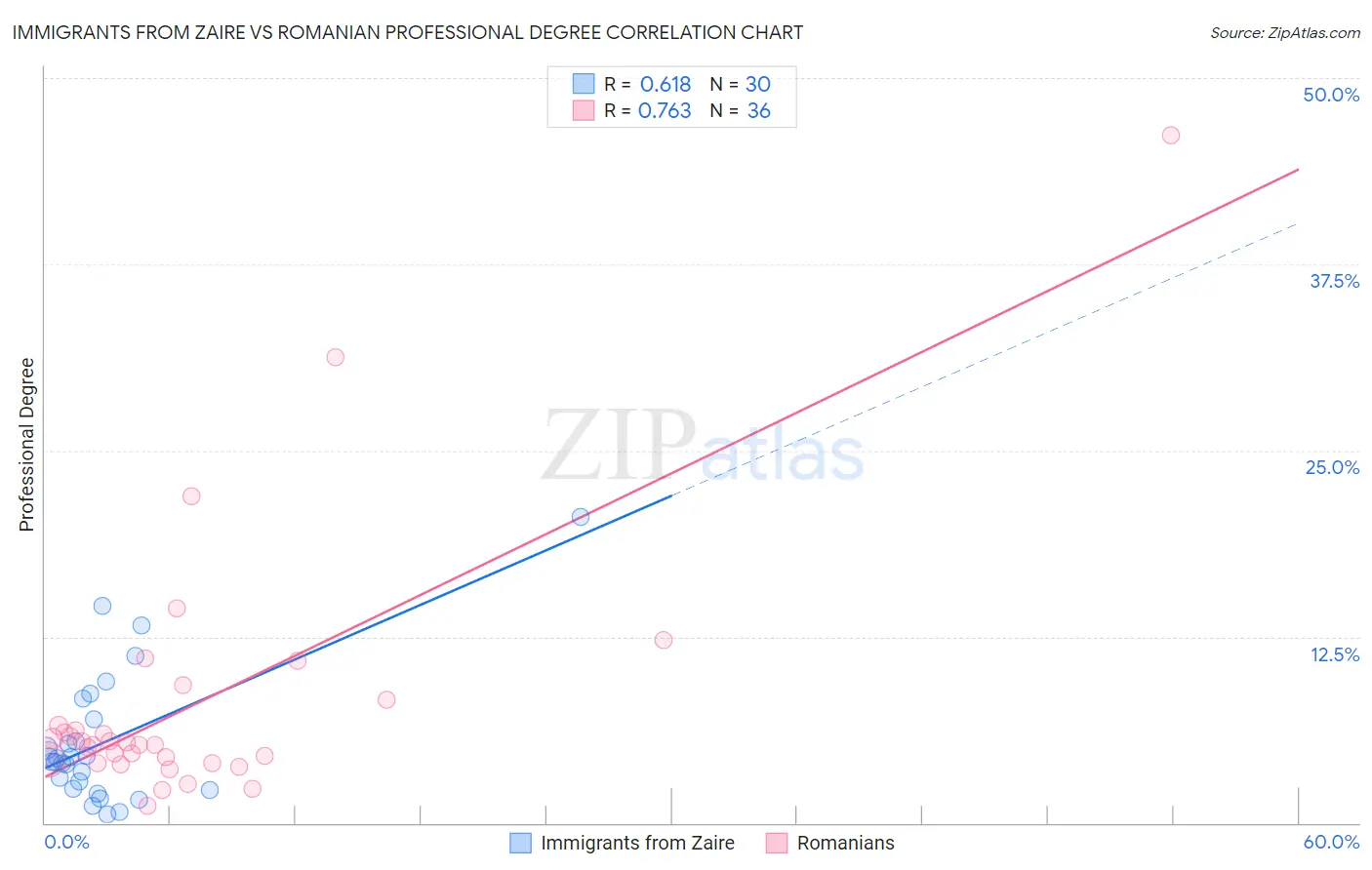 Immigrants from Zaire vs Romanian Professional Degree