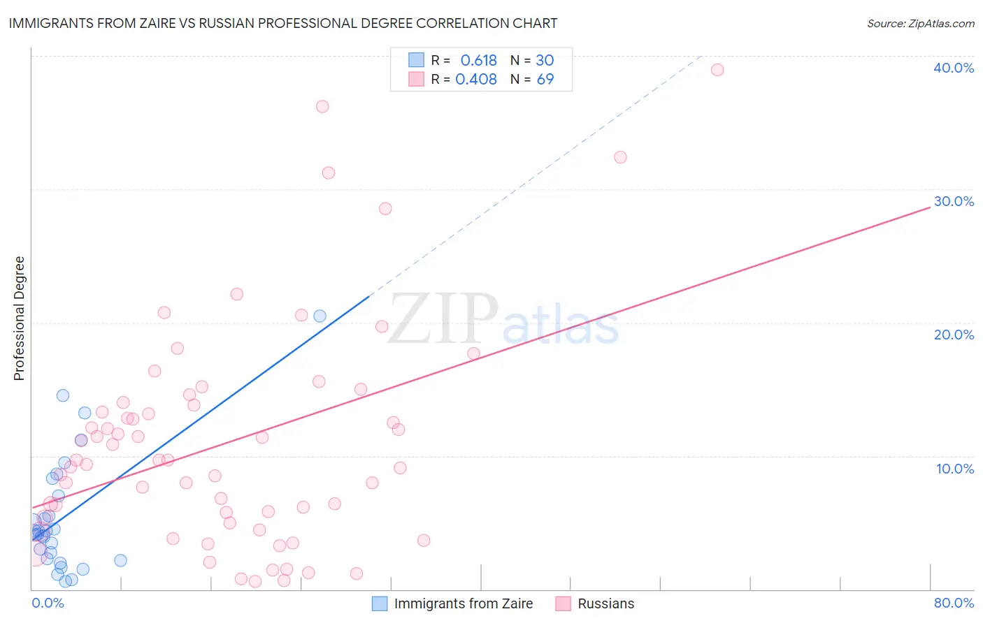Immigrants from Zaire vs Russian Professional Degree