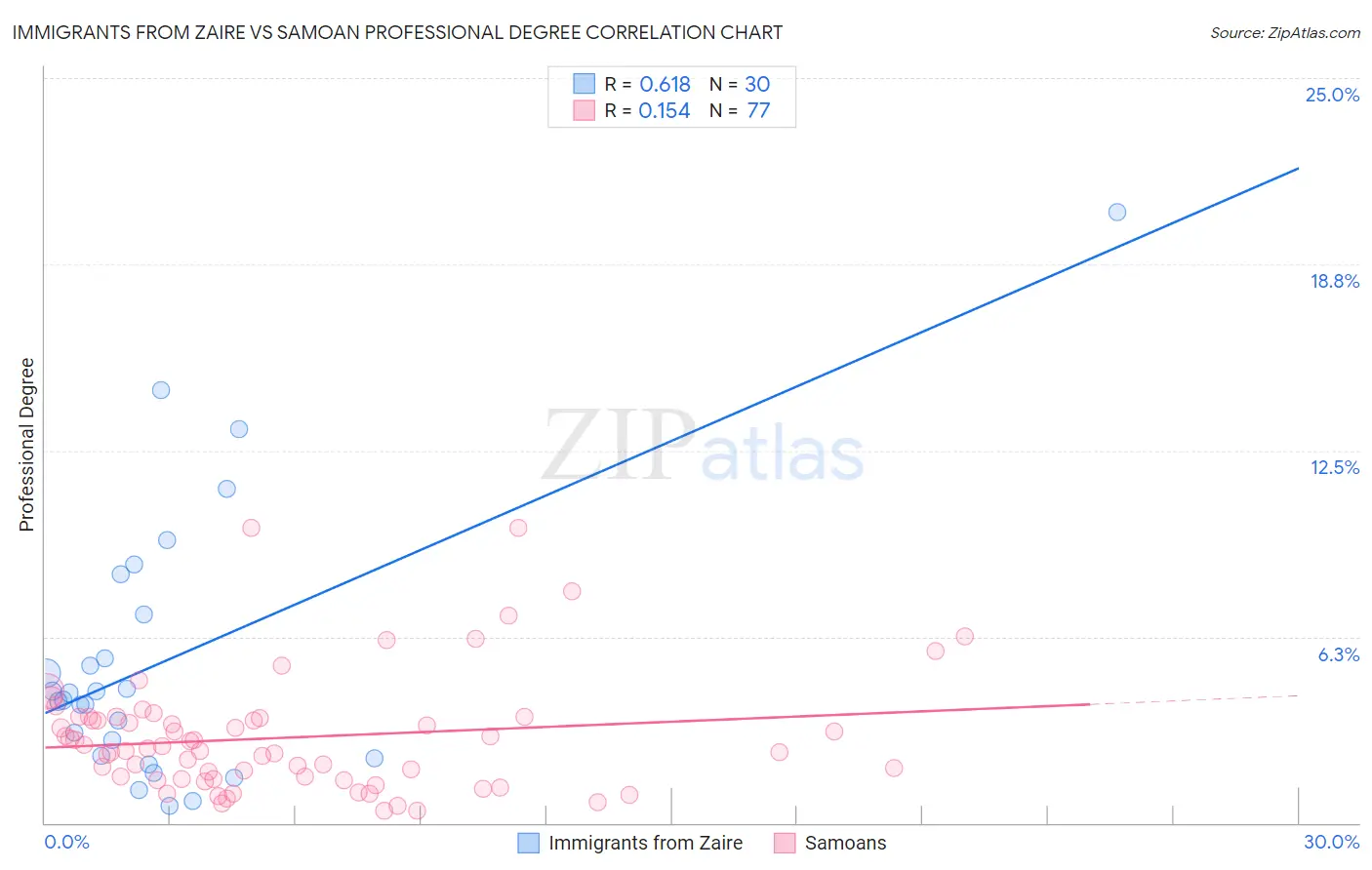 Immigrants from Zaire vs Samoan Professional Degree