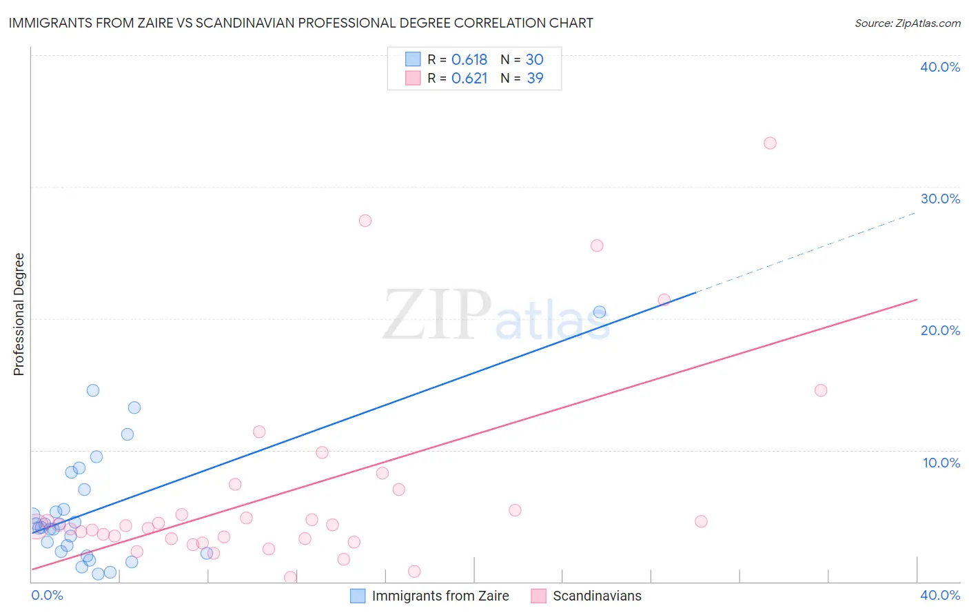 Immigrants from Zaire vs Scandinavian Professional Degree