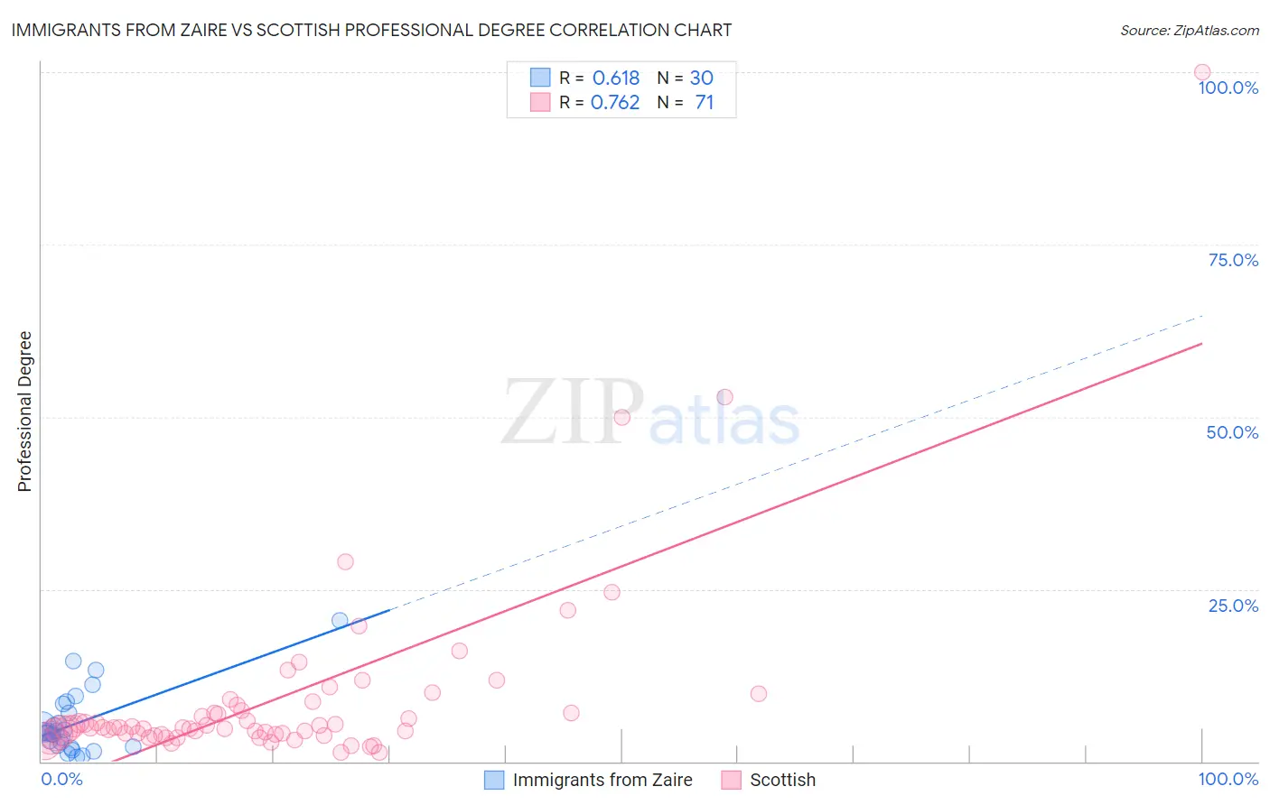 Immigrants from Zaire vs Scottish Professional Degree