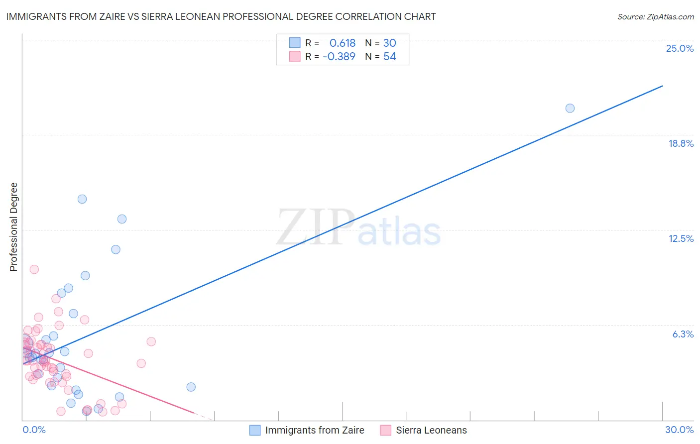 Immigrants from Zaire vs Sierra Leonean Professional Degree