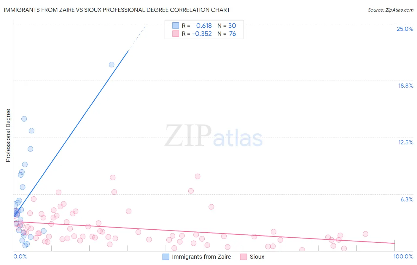 Immigrants from Zaire vs Sioux Professional Degree