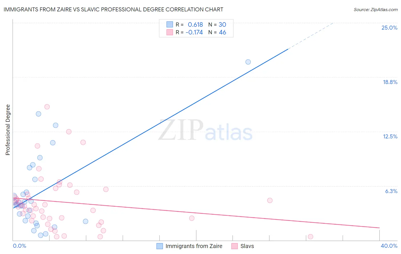 Immigrants from Zaire vs Slavic Professional Degree