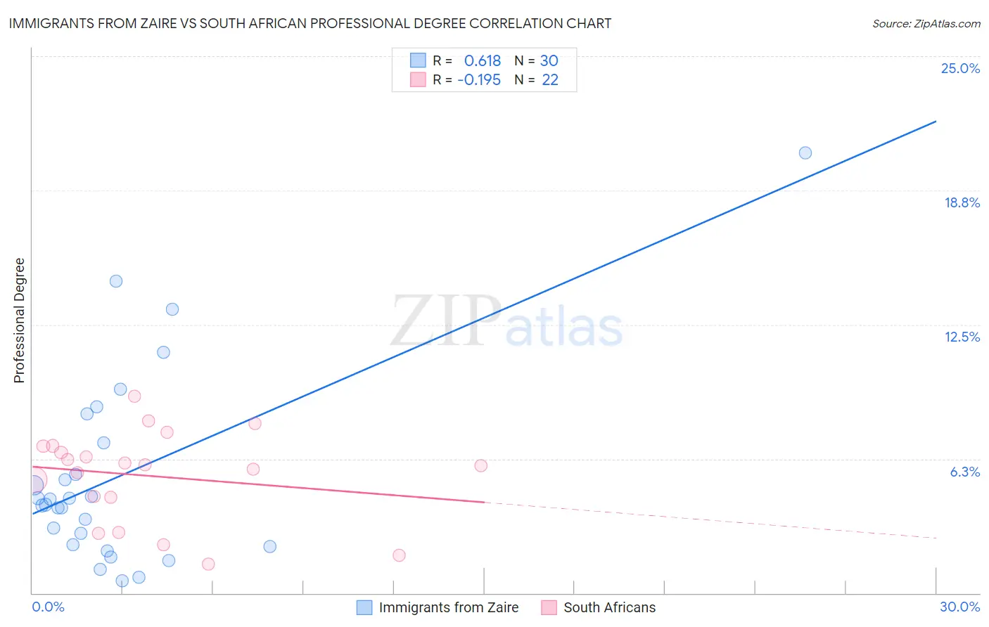 Immigrants from Zaire vs South African Professional Degree