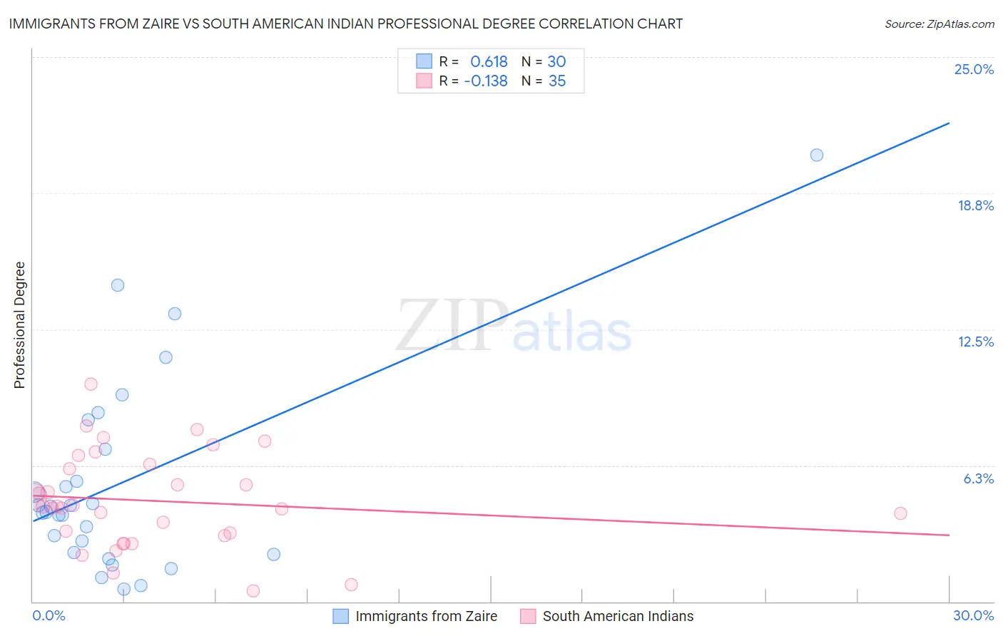 Immigrants from Zaire vs South American Indian Professional Degree