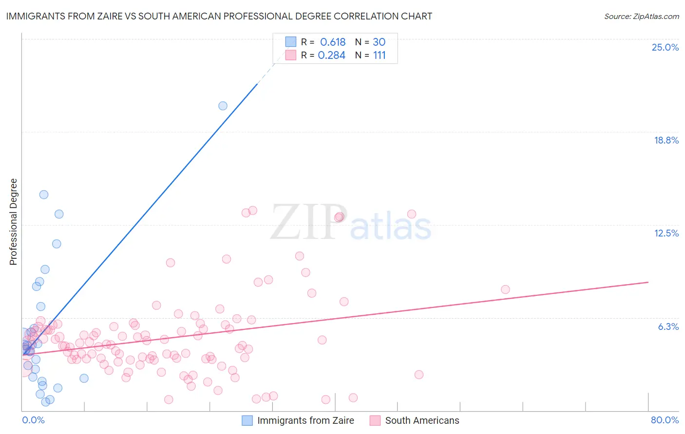 Immigrants from Zaire vs South American Professional Degree
