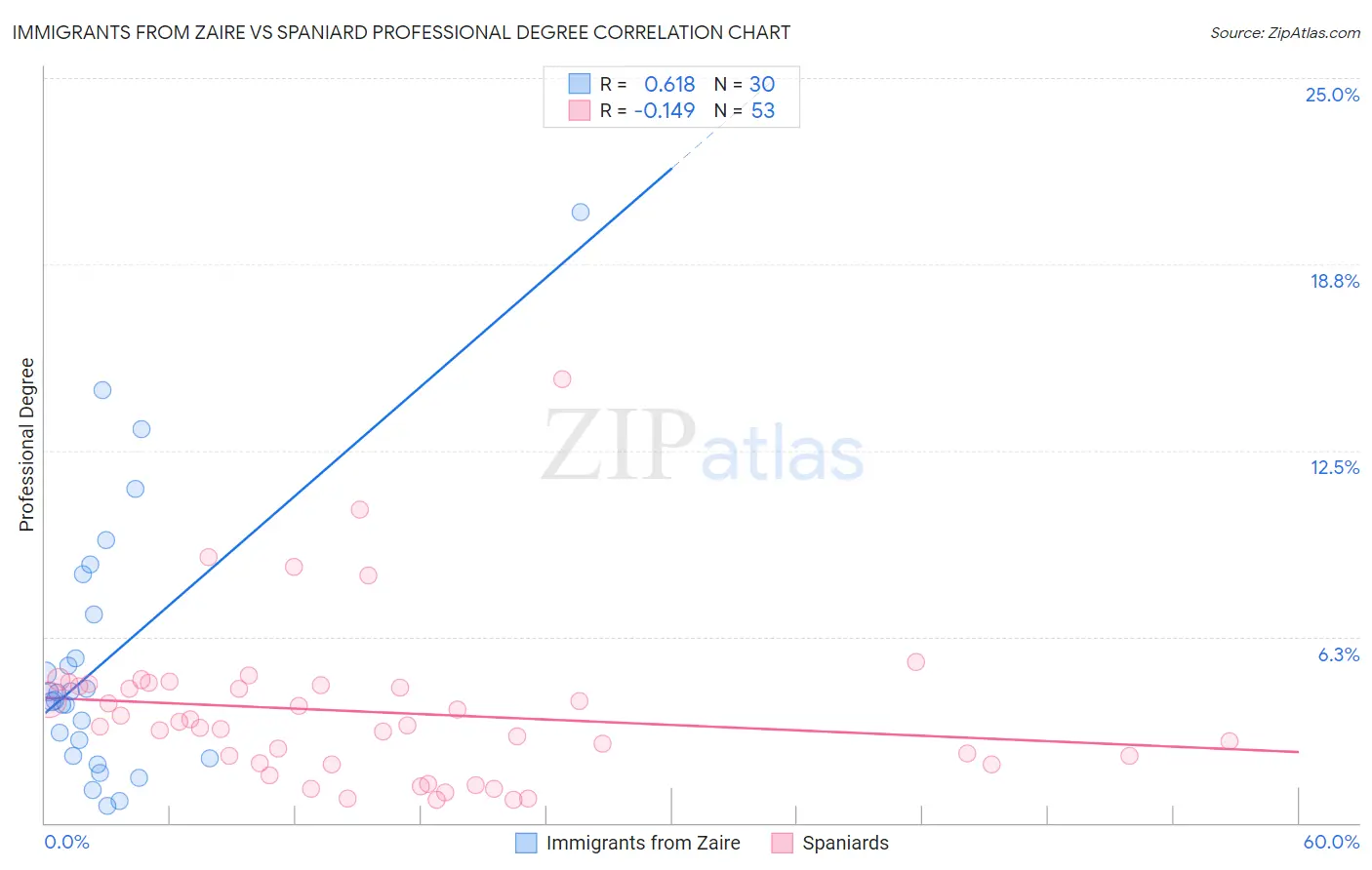 Immigrants from Zaire vs Spaniard Professional Degree