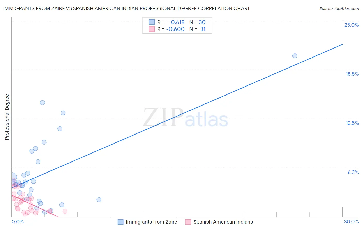 Immigrants from Zaire vs Spanish American Indian Professional Degree