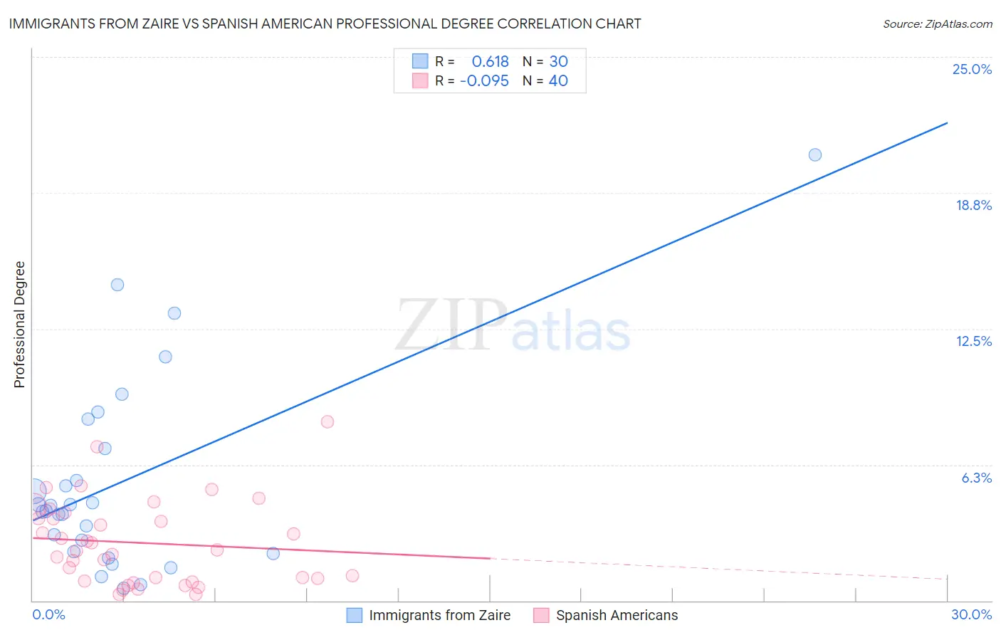 Immigrants from Zaire vs Spanish American Professional Degree