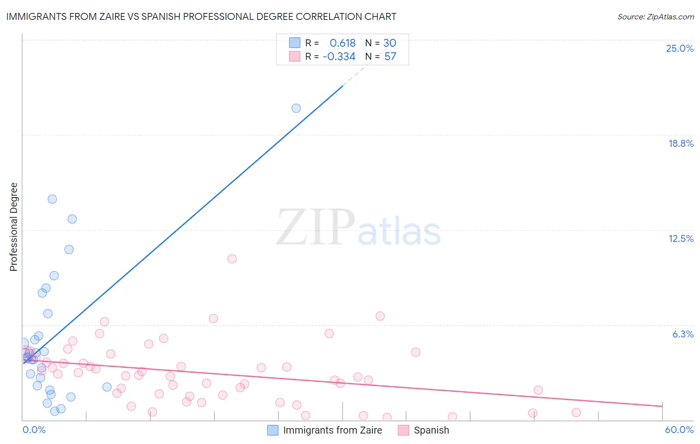 Immigrants from Zaire vs Spanish Professional Degree