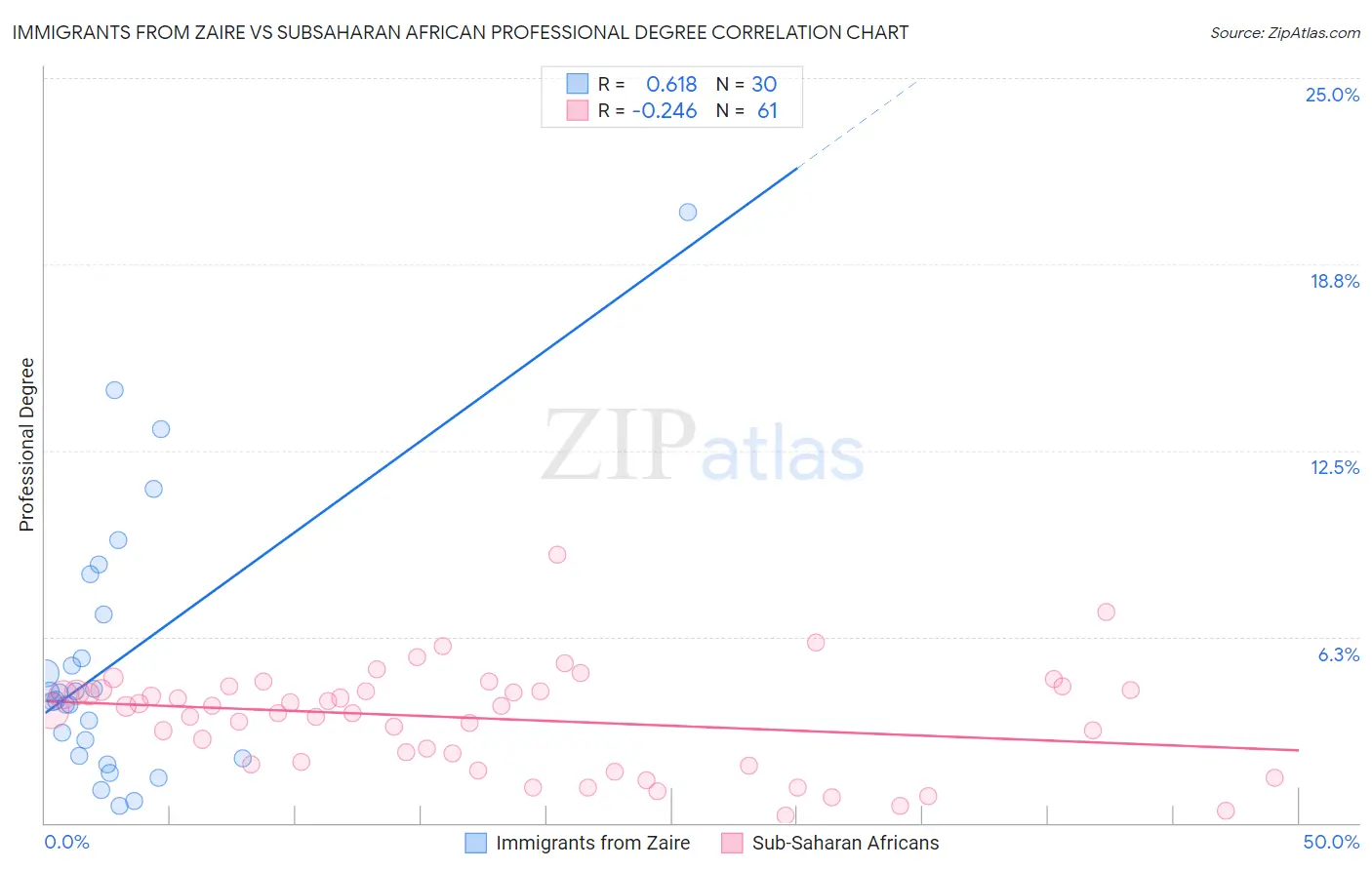 Immigrants from Zaire vs Subsaharan African Professional Degree