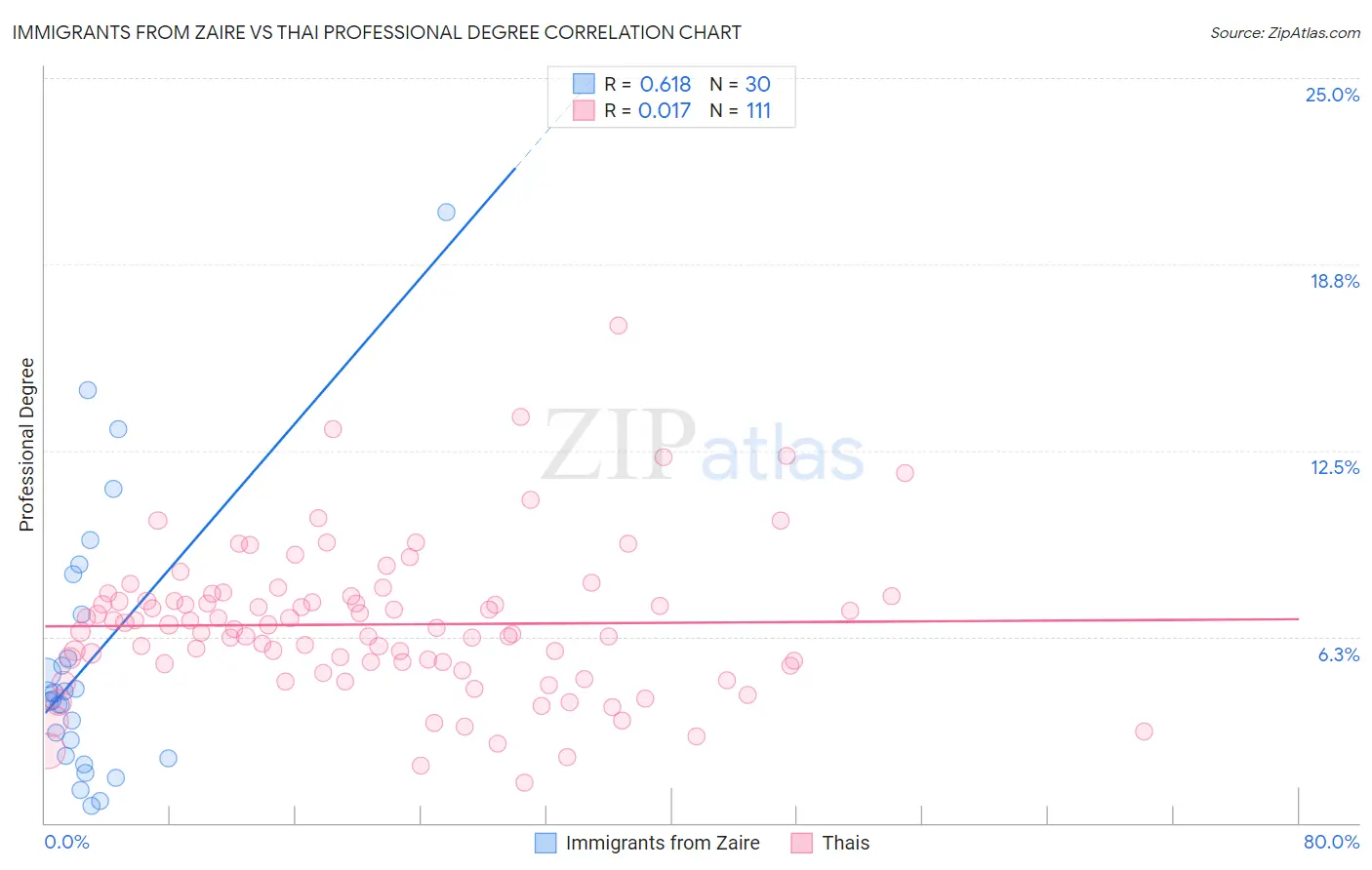 Immigrants from Zaire vs Thai Professional Degree