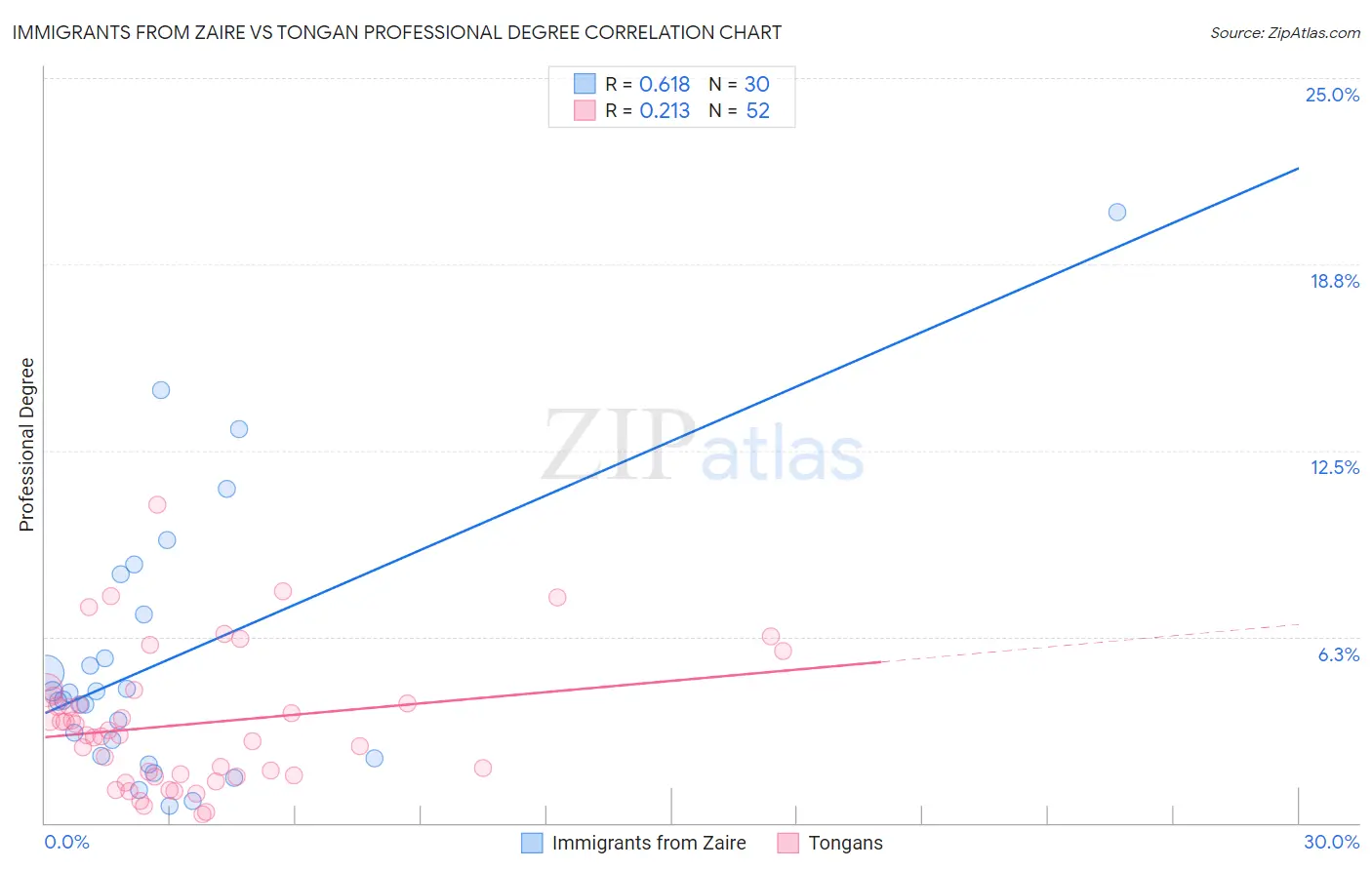Immigrants from Zaire vs Tongan Professional Degree