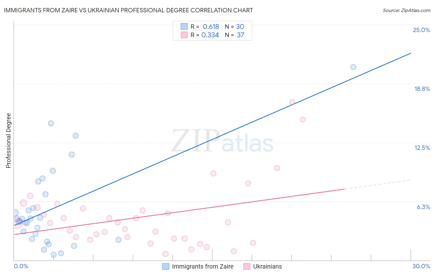 Immigrants from Zaire vs Ukrainian Professional Degree