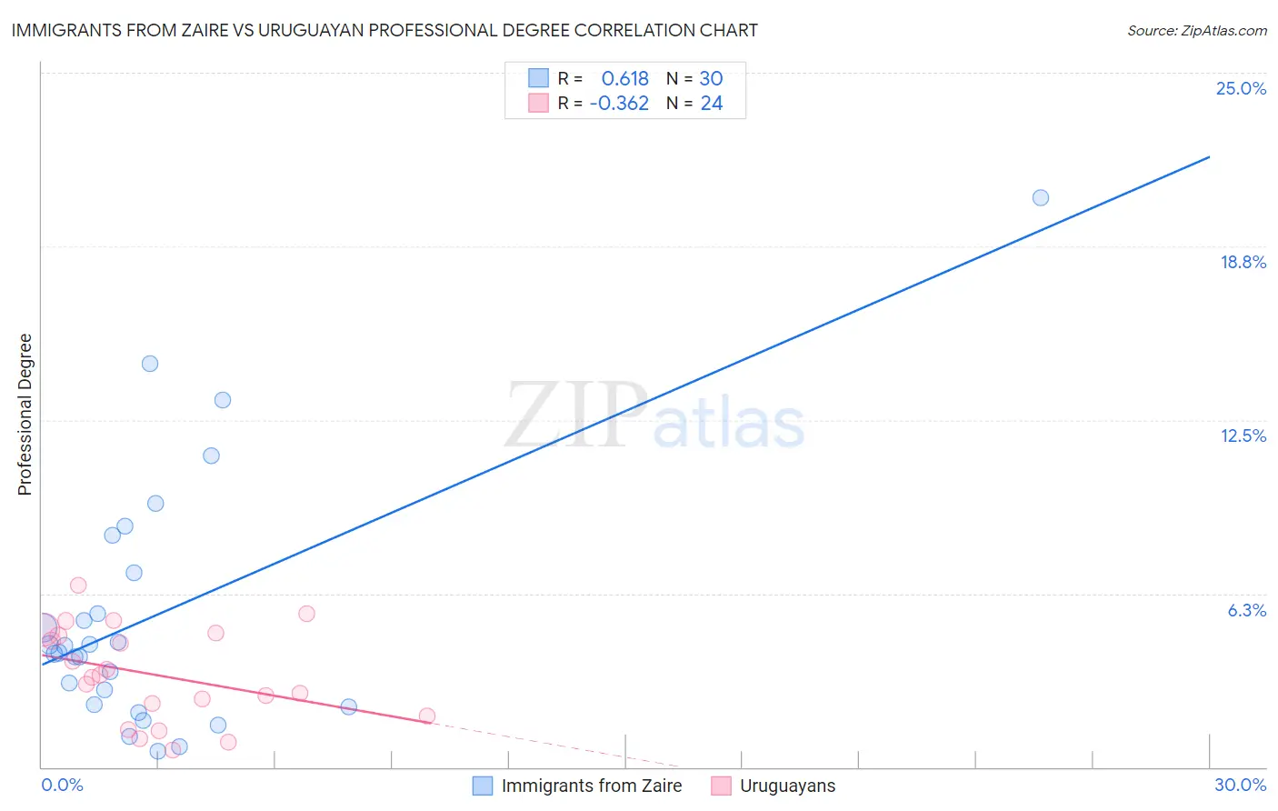 Immigrants from Zaire vs Uruguayan Professional Degree