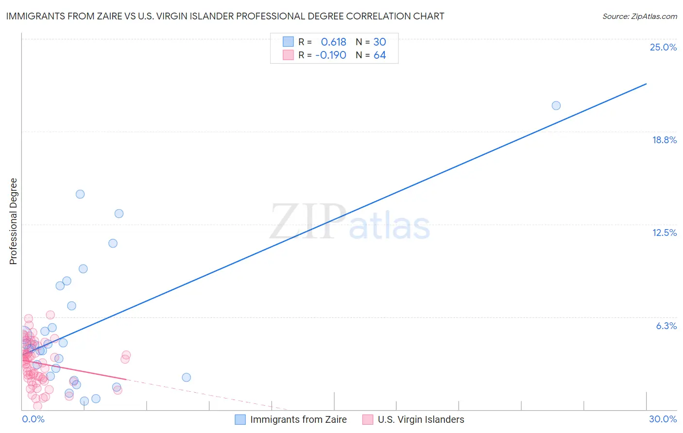 Immigrants from Zaire vs U.S. Virgin Islander Professional Degree