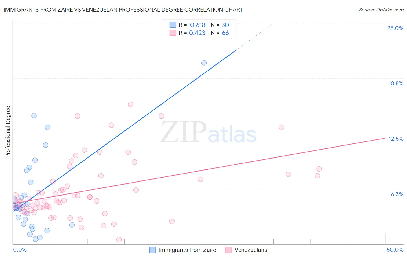 Immigrants from Zaire vs Venezuelan Professional Degree