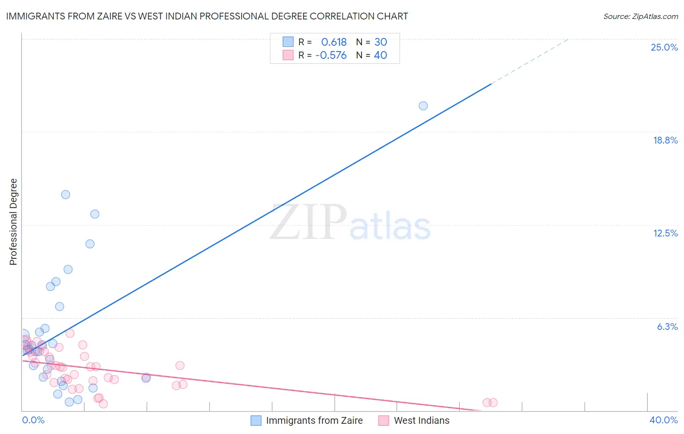 Immigrants from Zaire vs West Indian Professional Degree