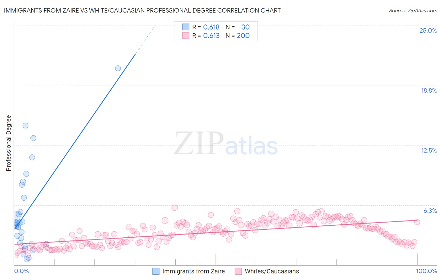 Immigrants from Zaire vs White/Caucasian Professional Degree