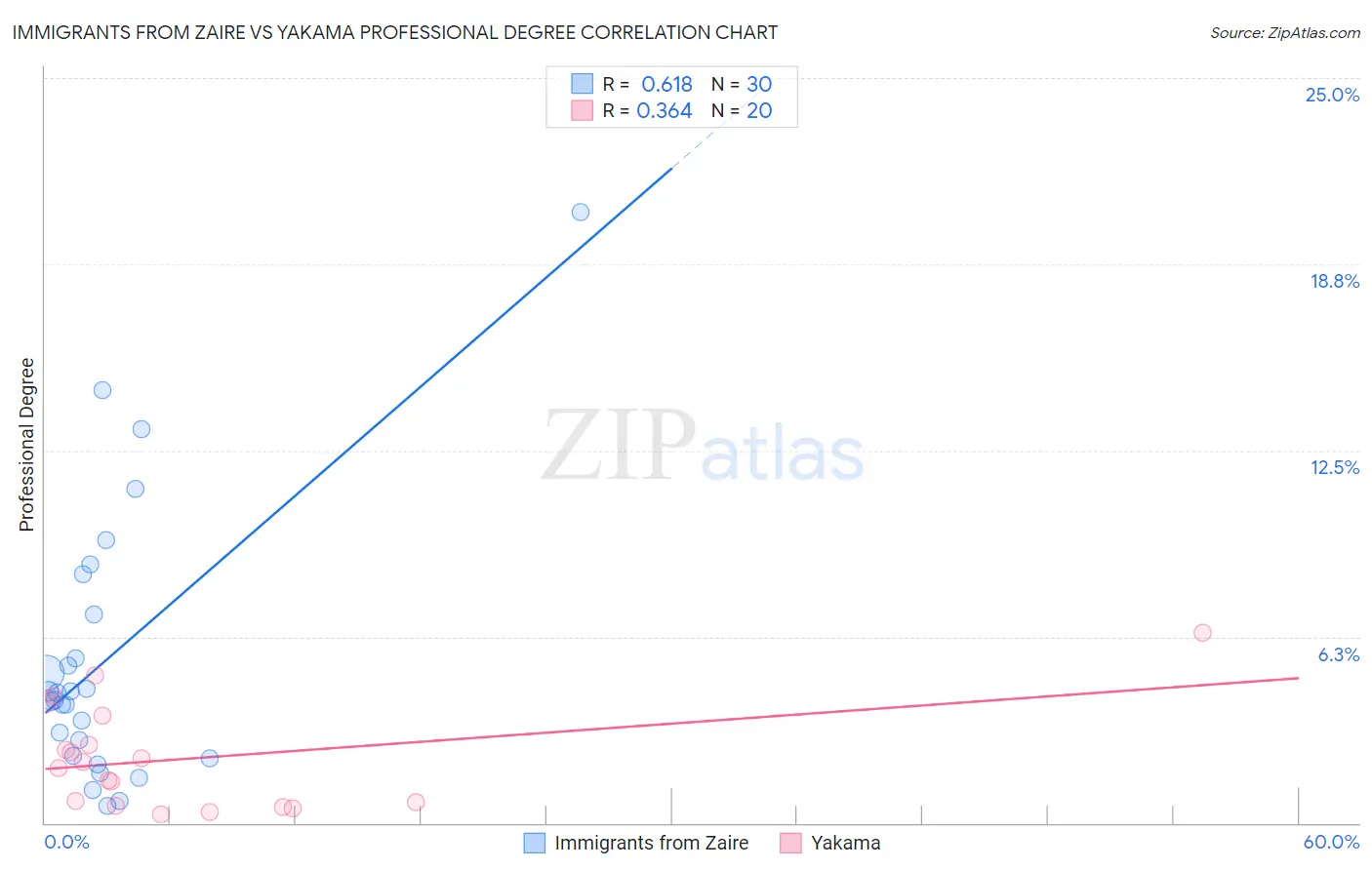Immigrants from Zaire vs Yakama Professional Degree