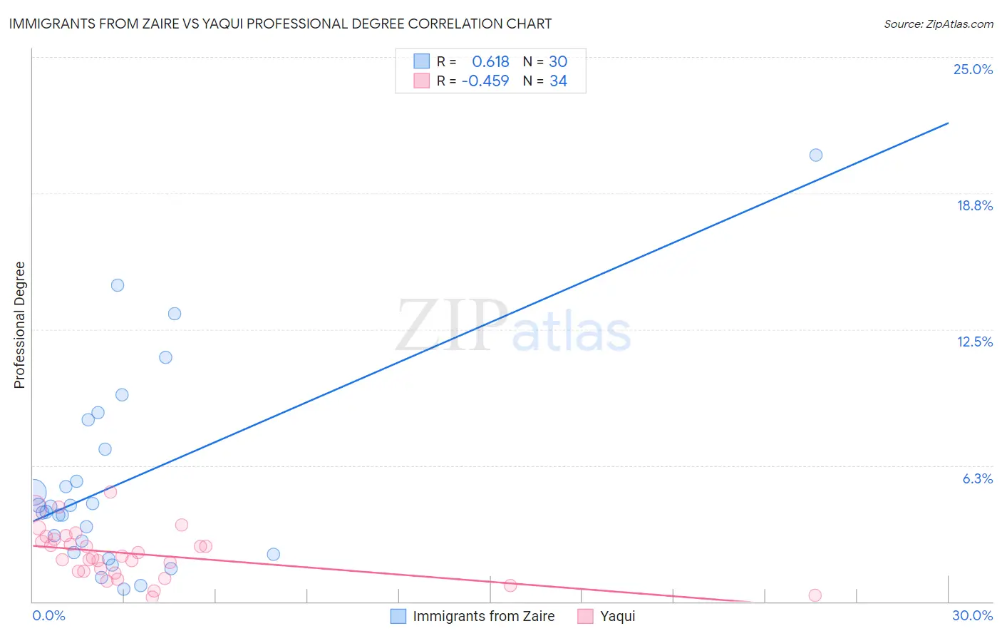 Immigrants from Zaire vs Yaqui Professional Degree