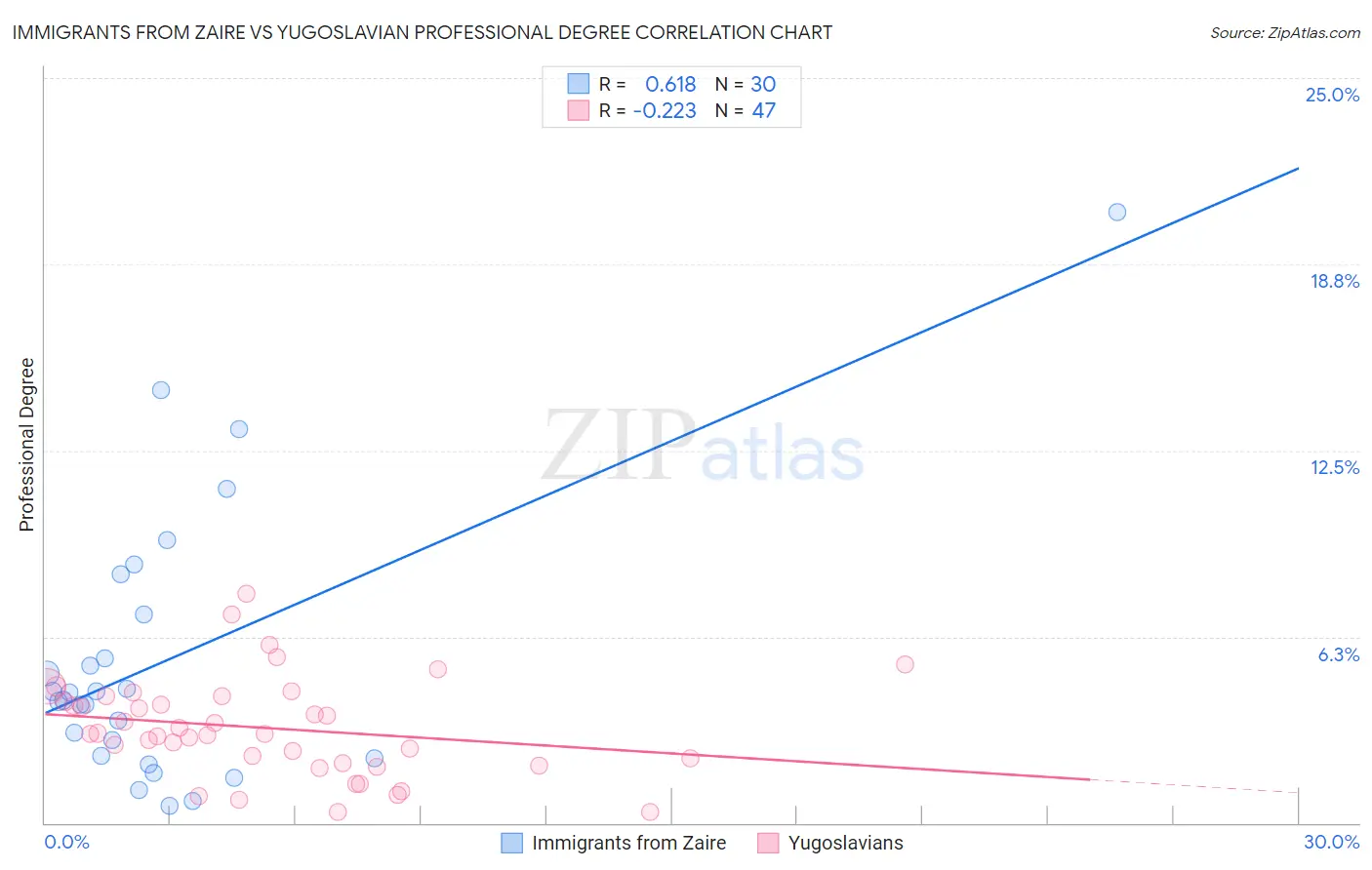 Immigrants from Zaire vs Yugoslavian Professional Degree