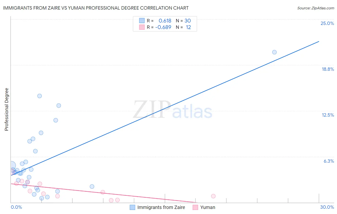 Immigrants from Zaire vs Yuman Professional Degree