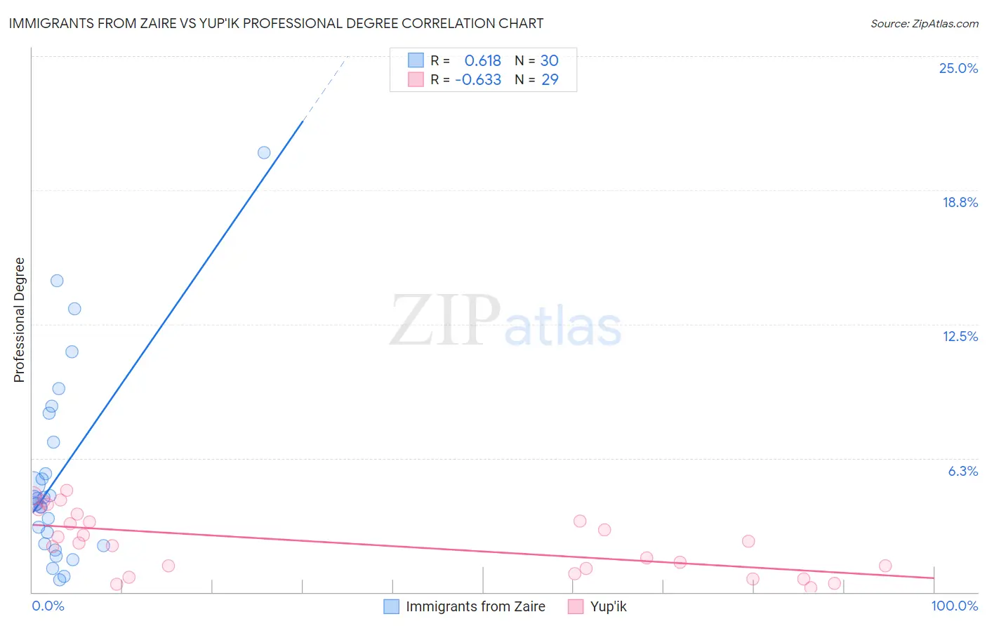 Immigrants from Zaire vs Yup'ik Professional Degree