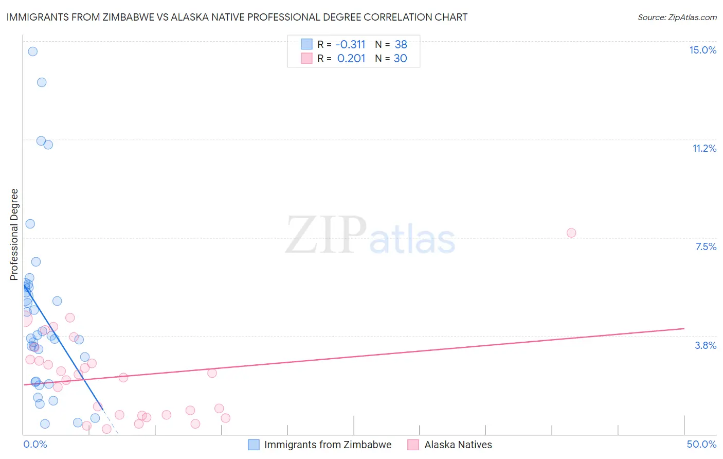 Immigrants from Zimbabwe vs Alaska Native Professional Degree