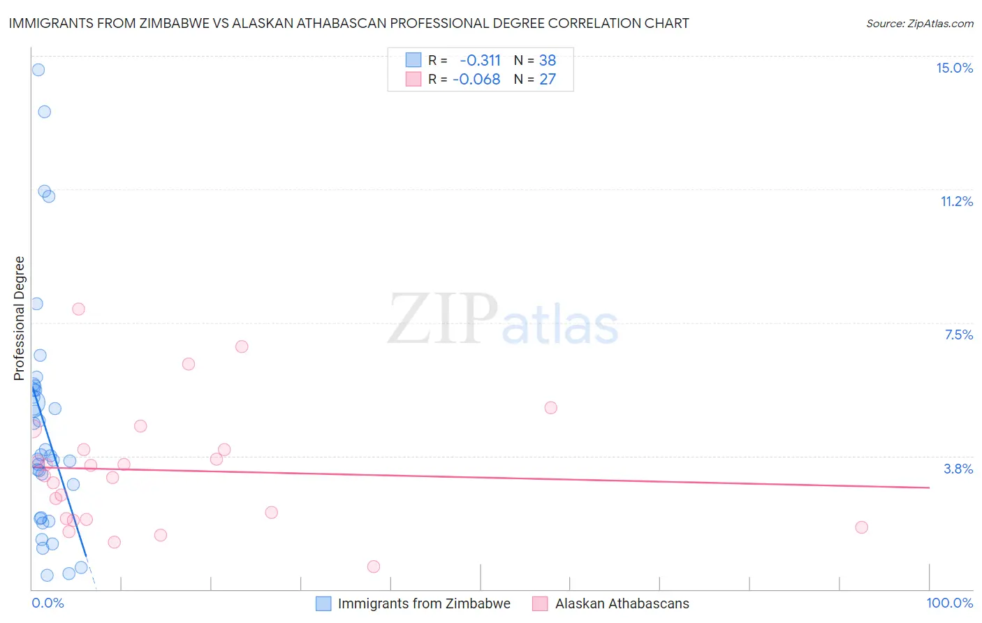 Immigrants from Zimbabwe vs Alaskan Athabascan Professional Degree
