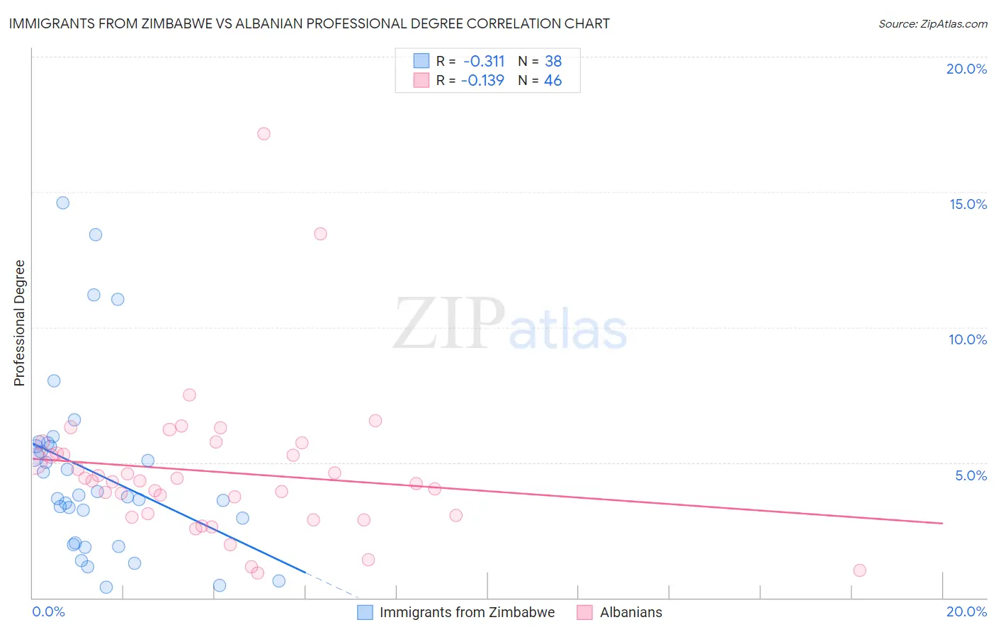 Immigrants from Zimbabwe vs Albanian Professional Degree