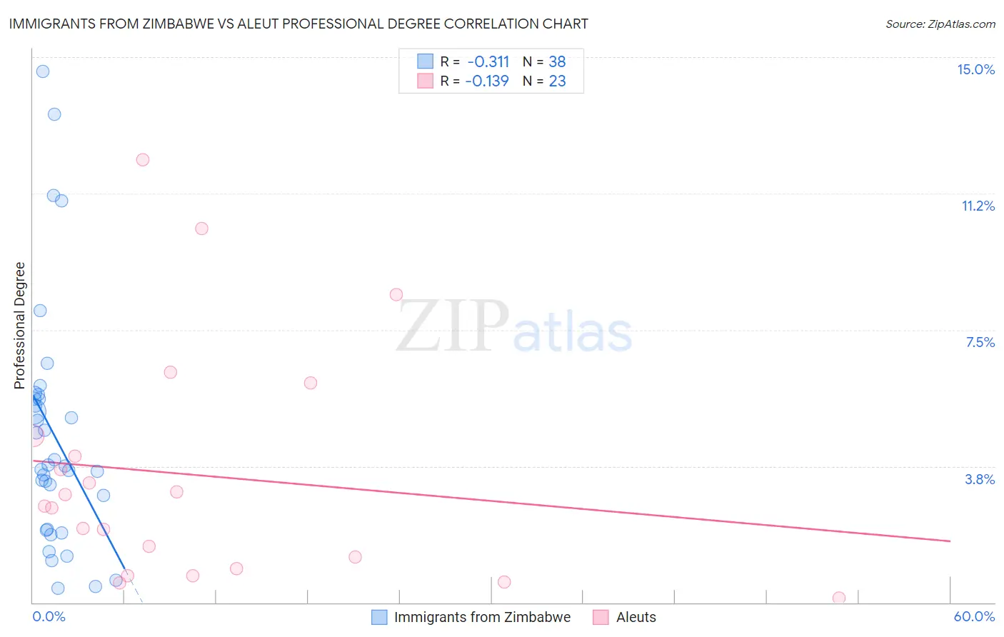 Immigrants from Zimbabwe vs Aleut Professional Degree