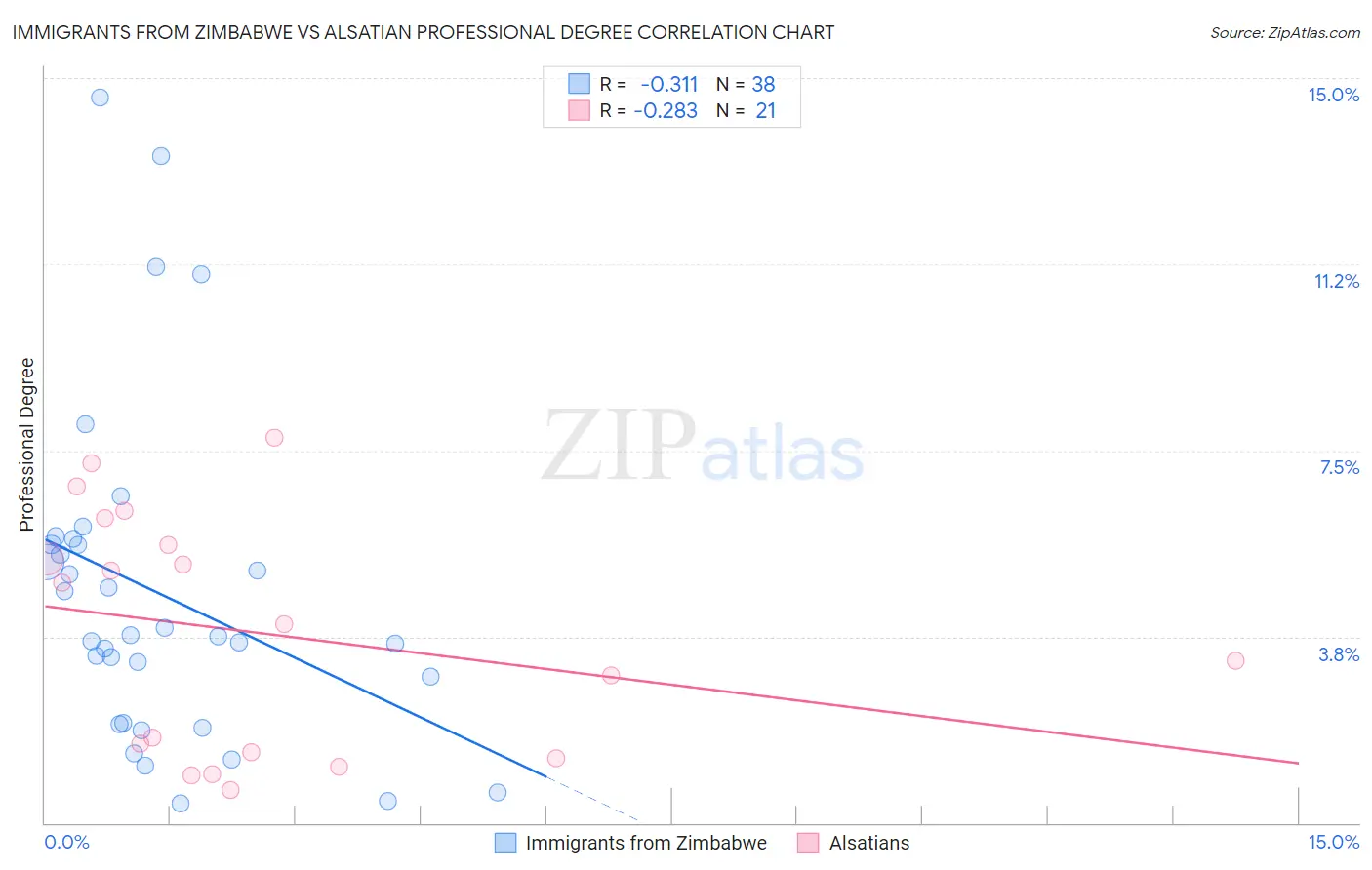 Immigrants from Zimbabwe vs Alsatian Professional Degree