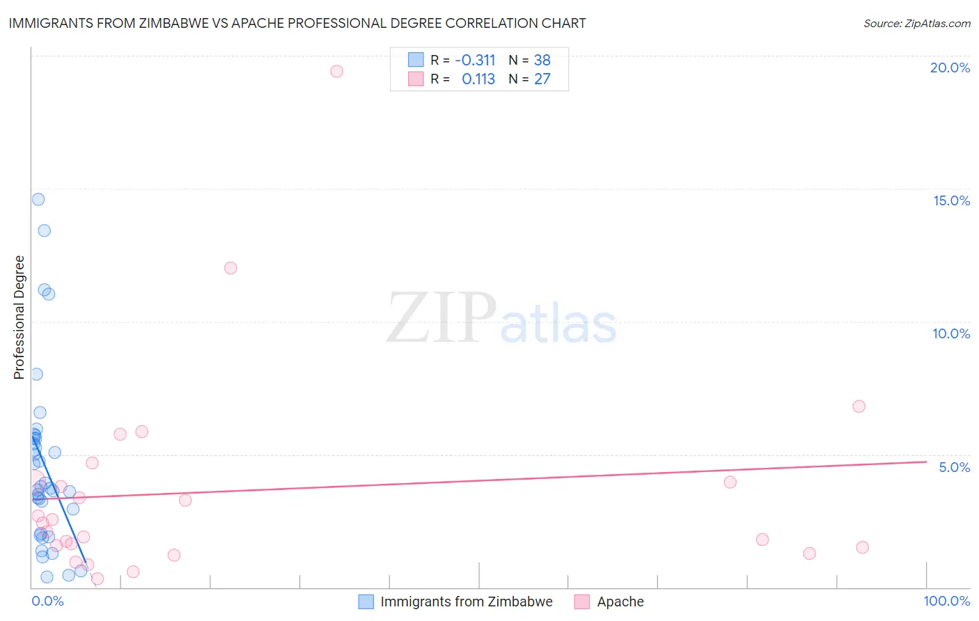 Immigrants from Zimbabwe vs Apache Professional Degree