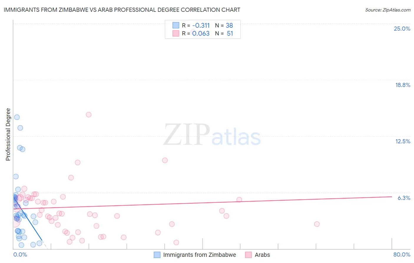 Immigrants from Zimbabwe vs Arab Professional Degree