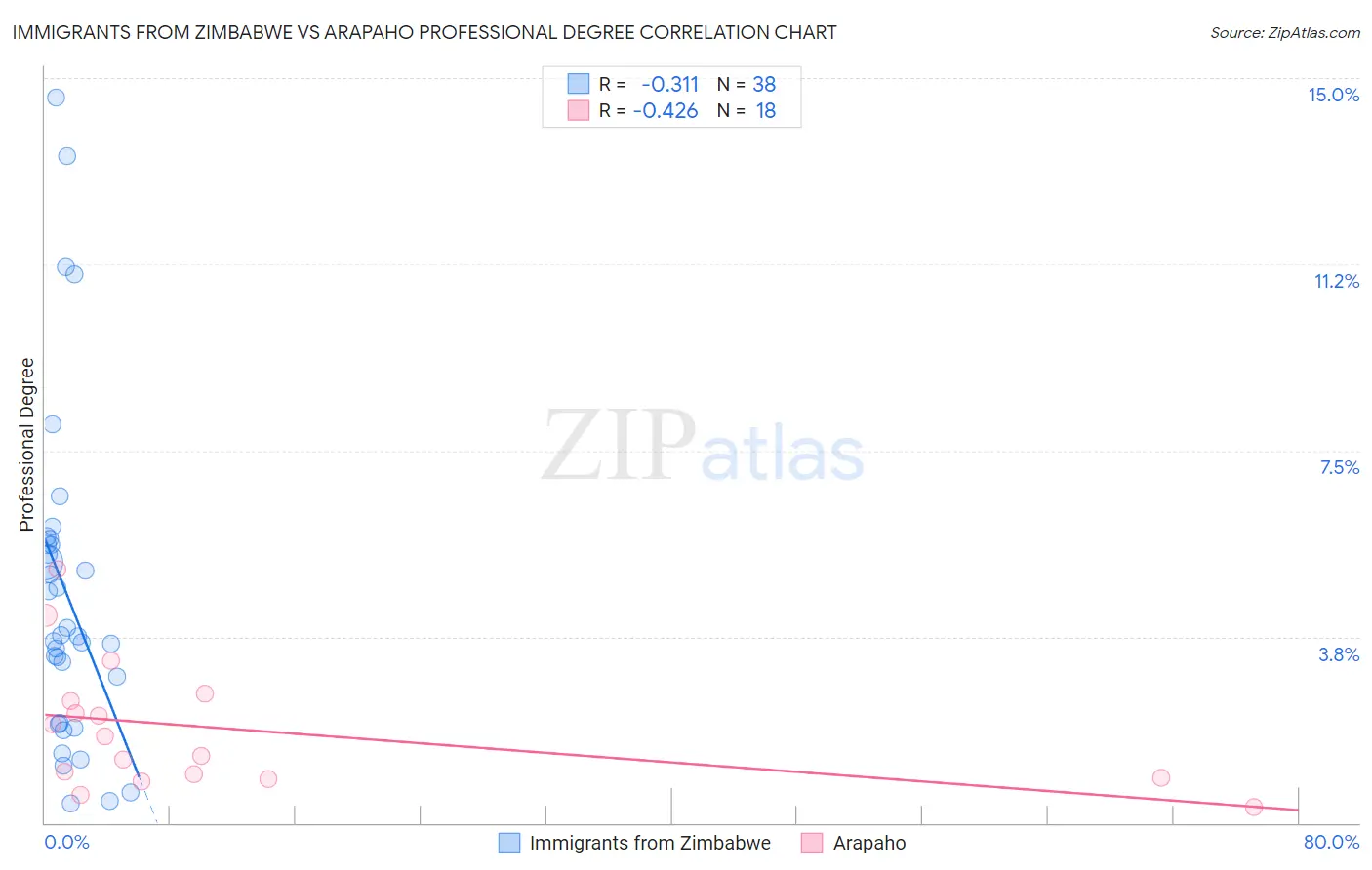 Immigrants from Zimbabwe vs Arapaho Professional Degree