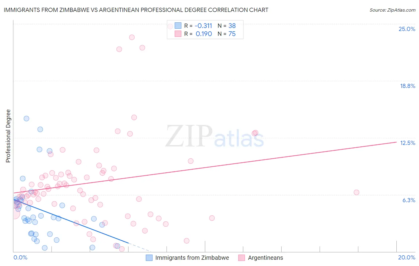 Immigrants from Zimbabwe vs Argentinean Professional Degree