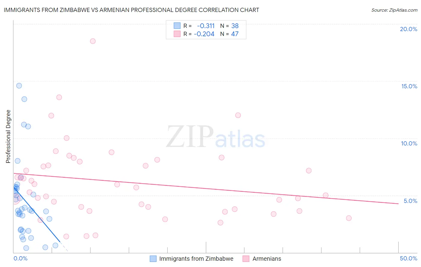 Immigrants from Zimbabwe vs Armenian Professional Degree