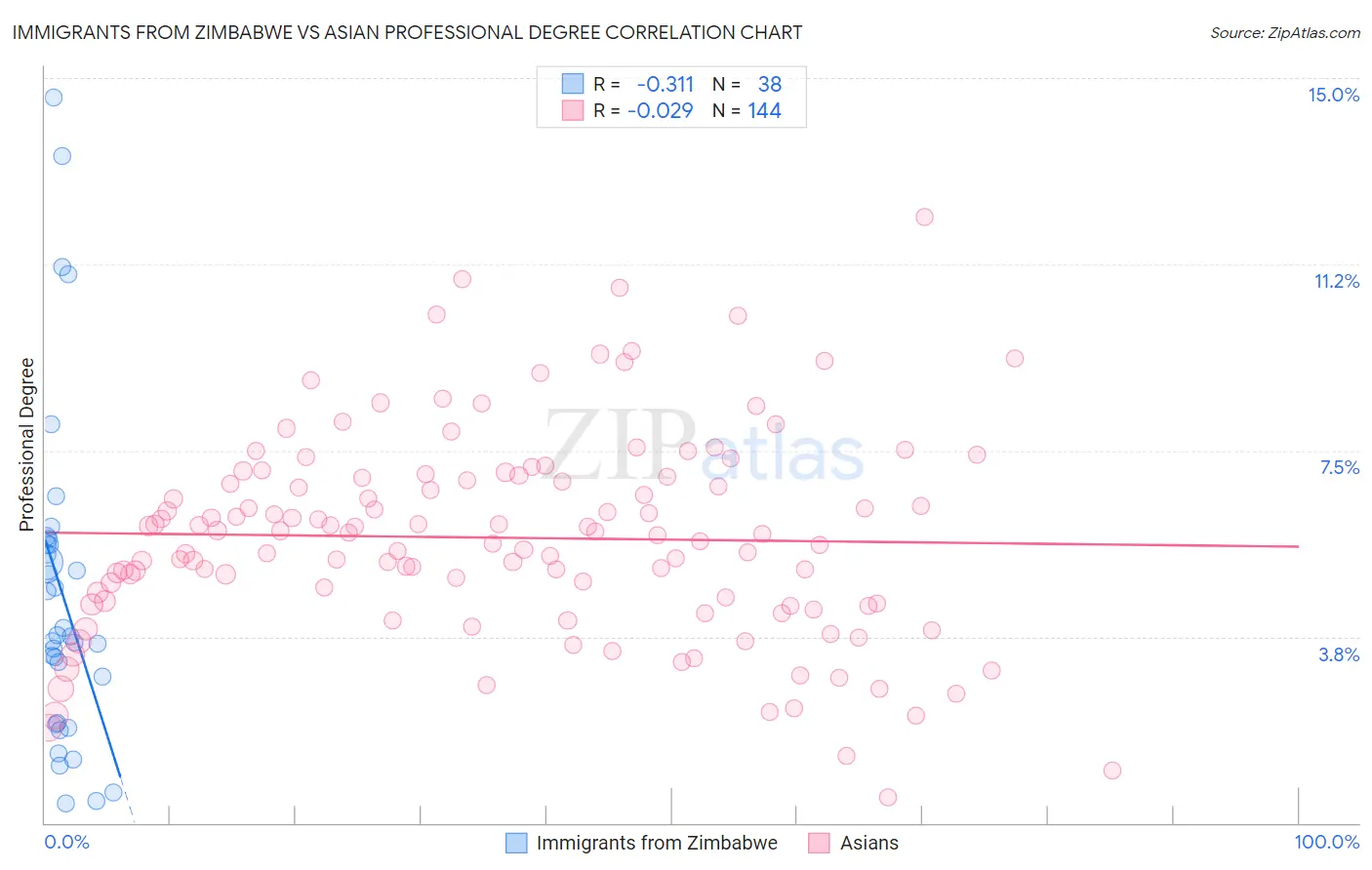 Immigrants from Zimbabwe vs Asian Professional Degree