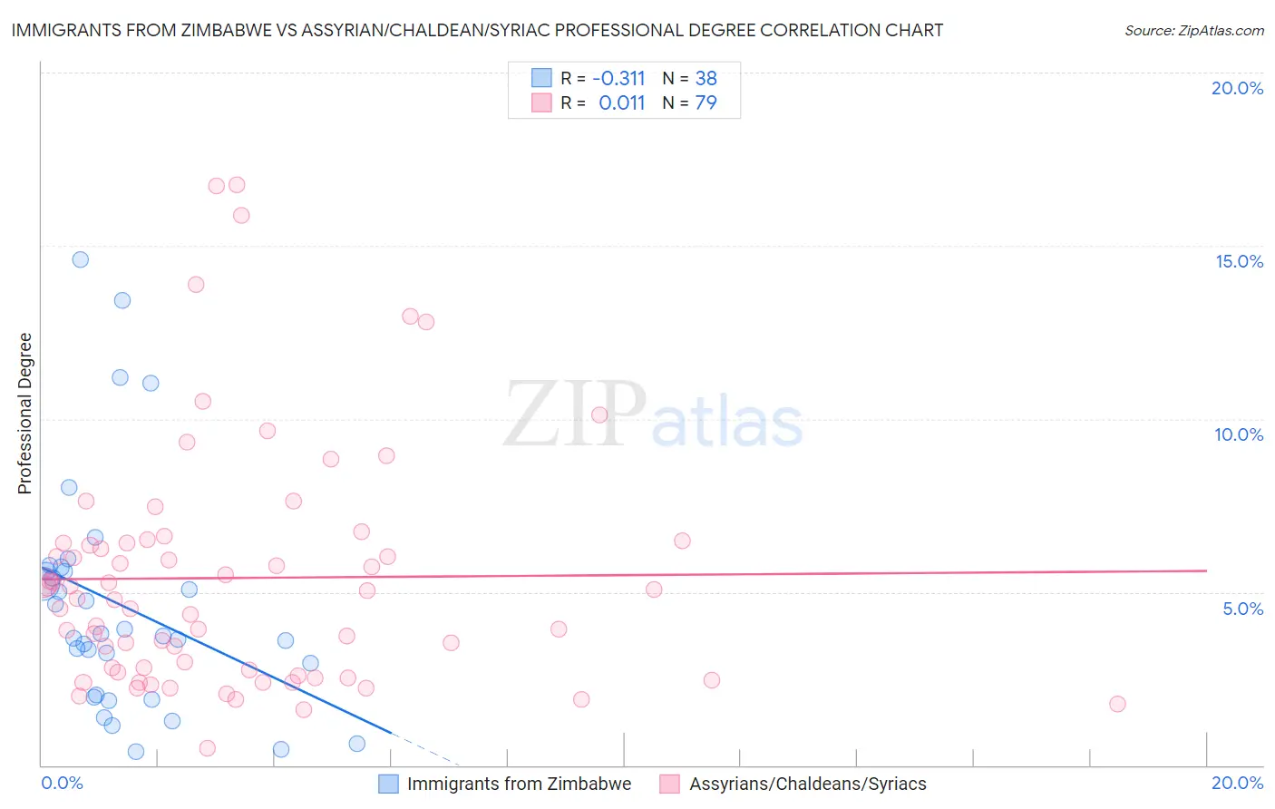 Immigrants from Zimbabwe vs Assyrian/Chaldean/Syriac Professional Degree