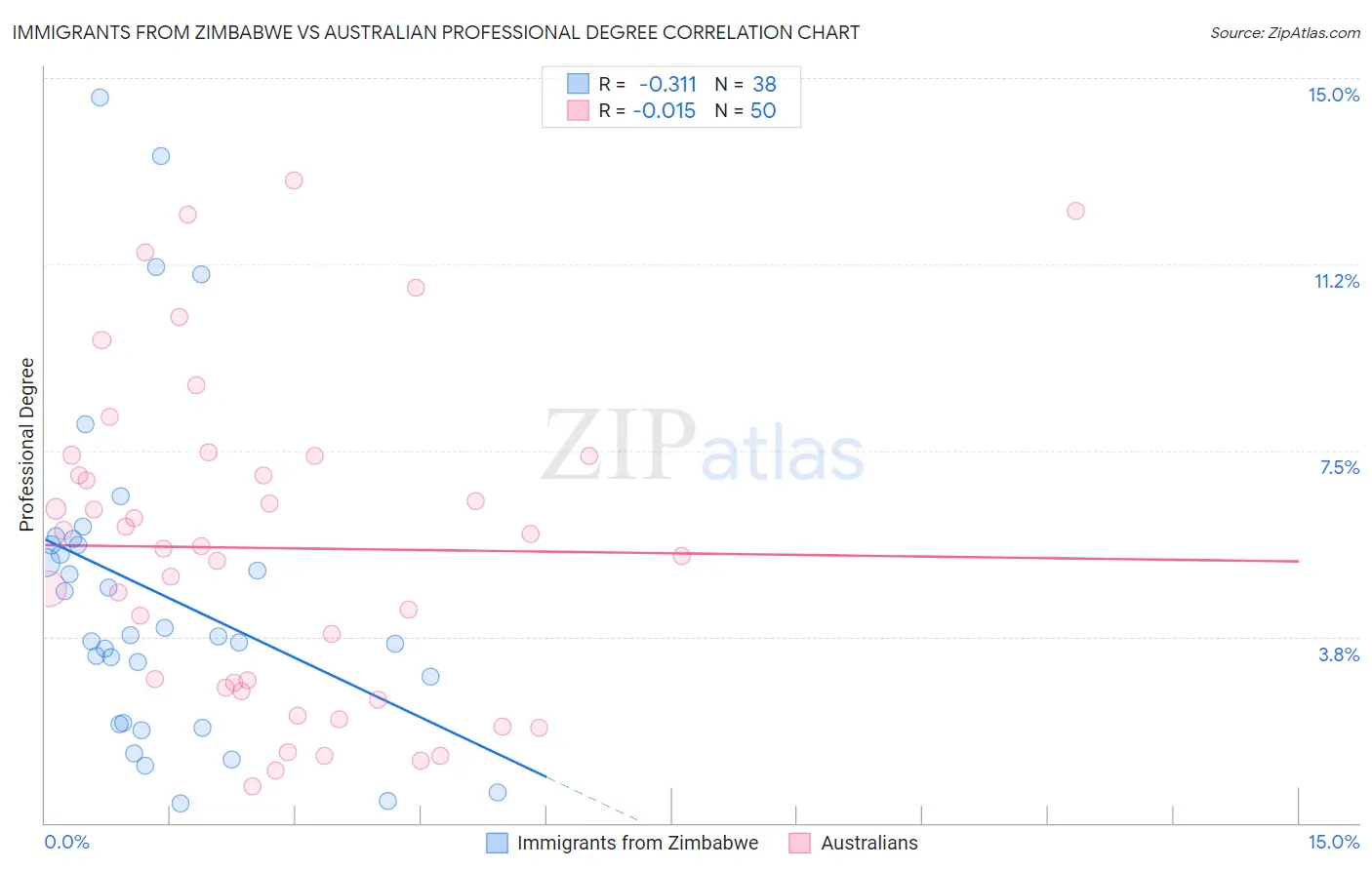 Immigrants from Zimbabwe vs Australian Professional Degree