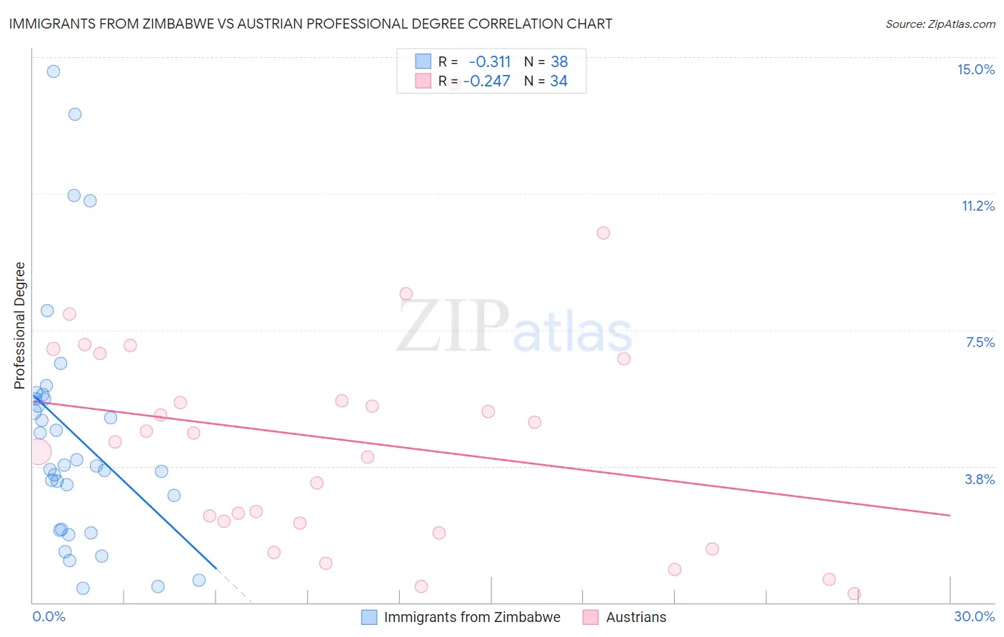 Immigrants from Zimbabwe vs Austrian Professional Degree